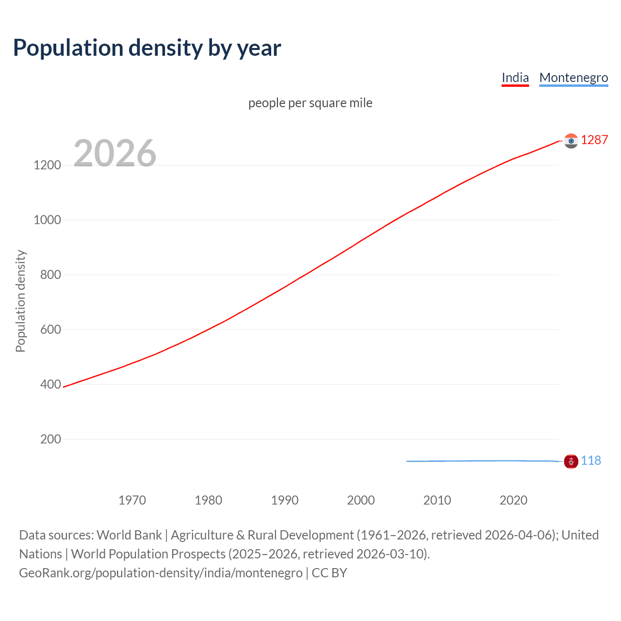 Population density