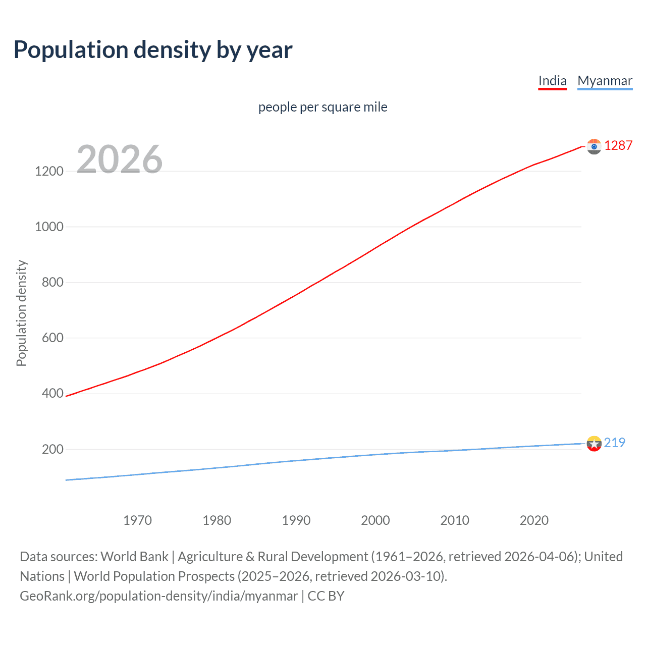 Population density