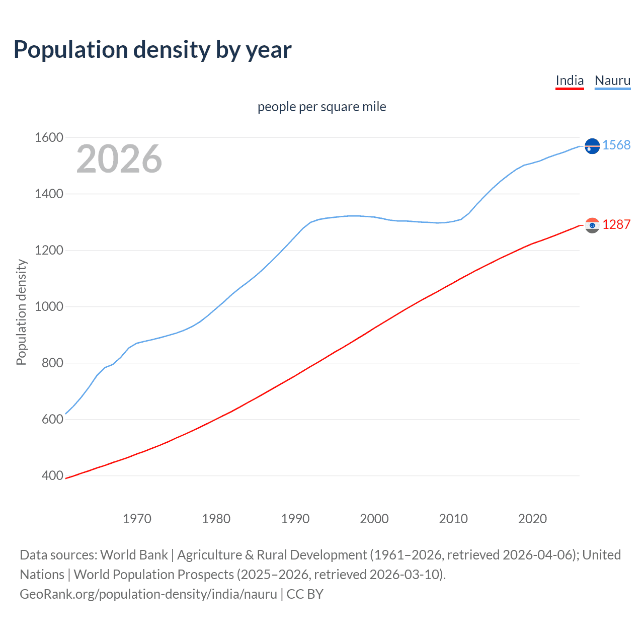 Population density