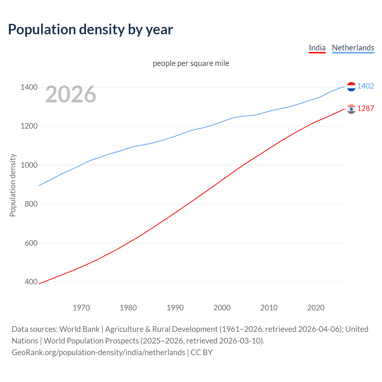 Population density