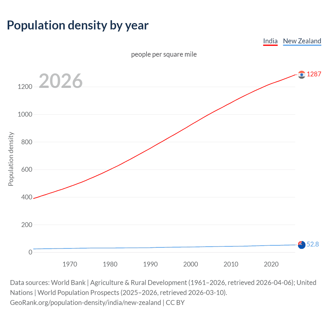 Population density