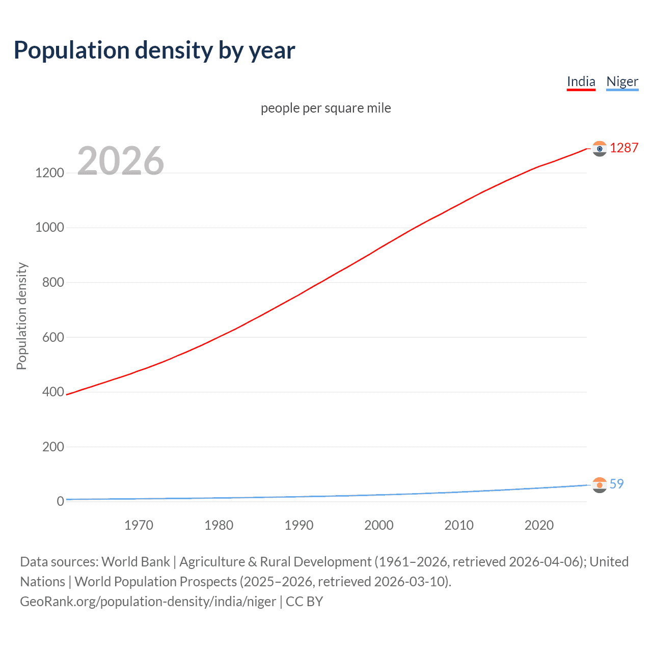 Population density