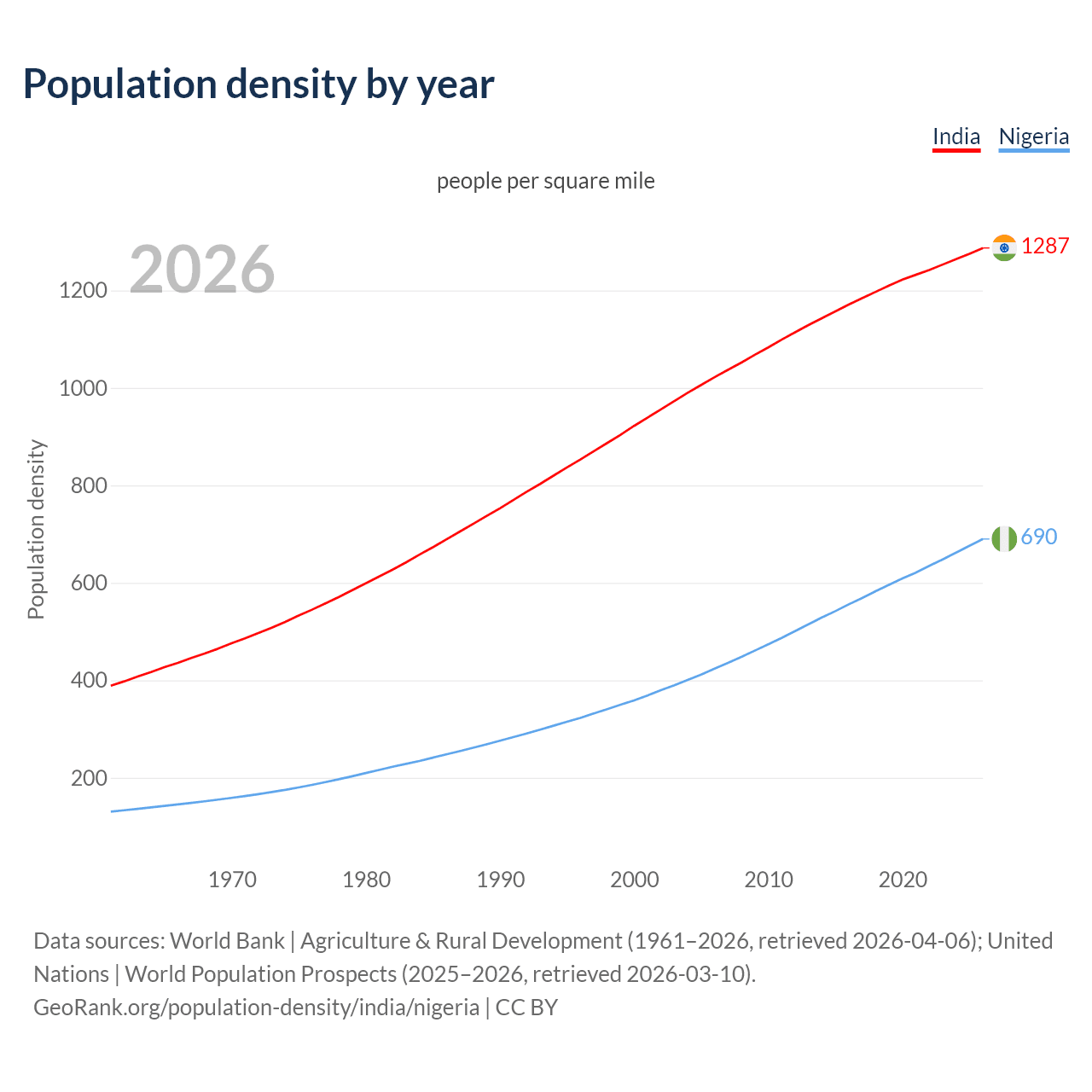 Population density