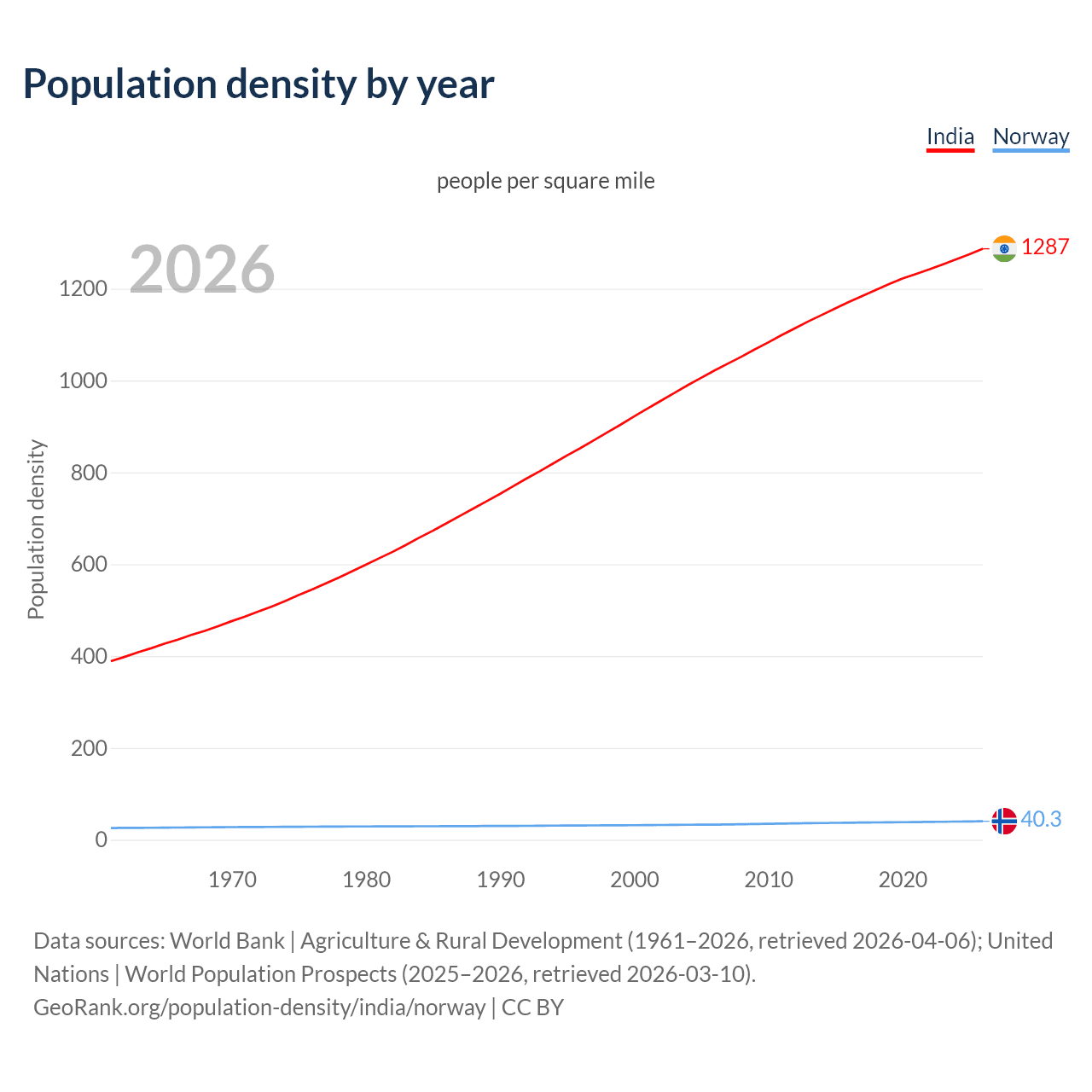 Population density