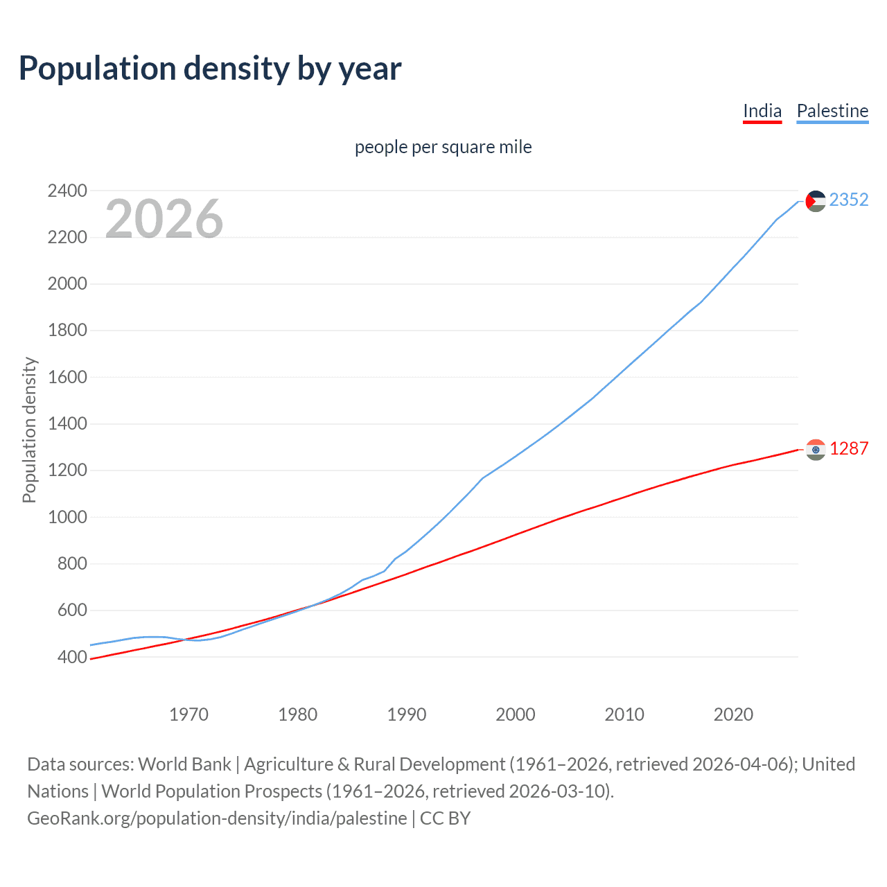 Population density