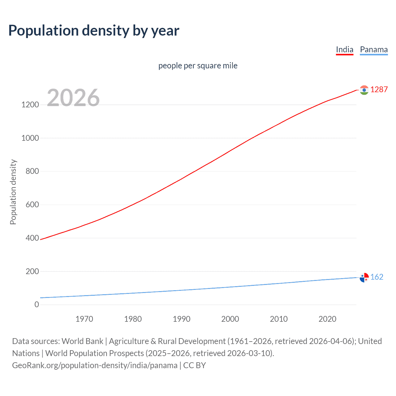 Population density