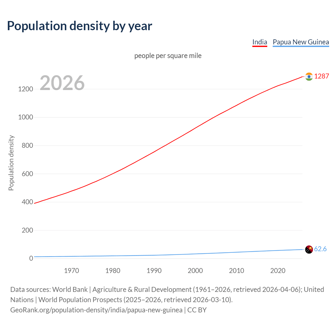 Population density