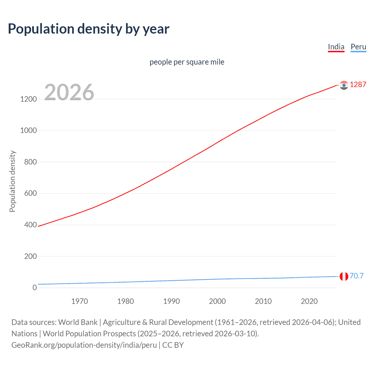 Population density