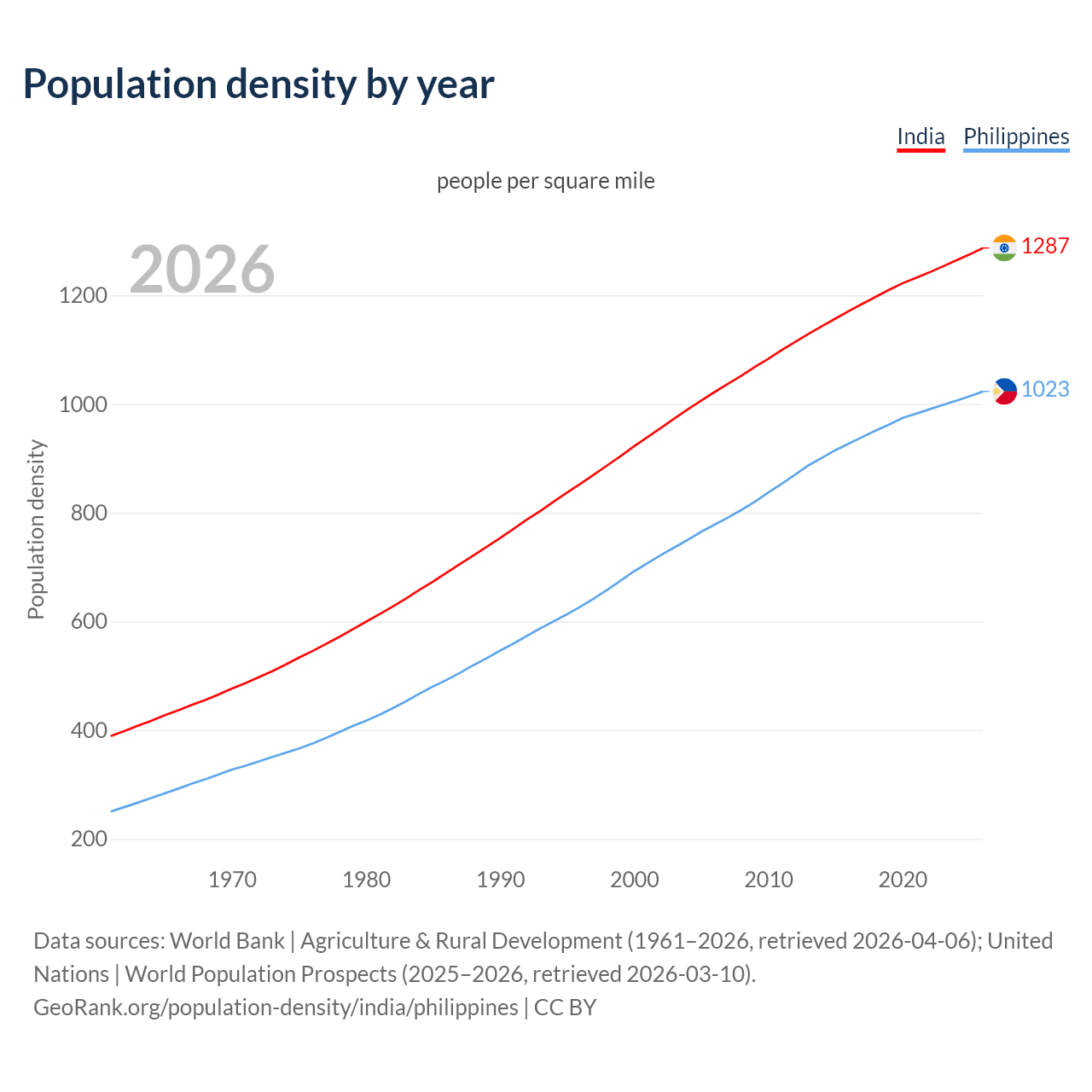 Population density