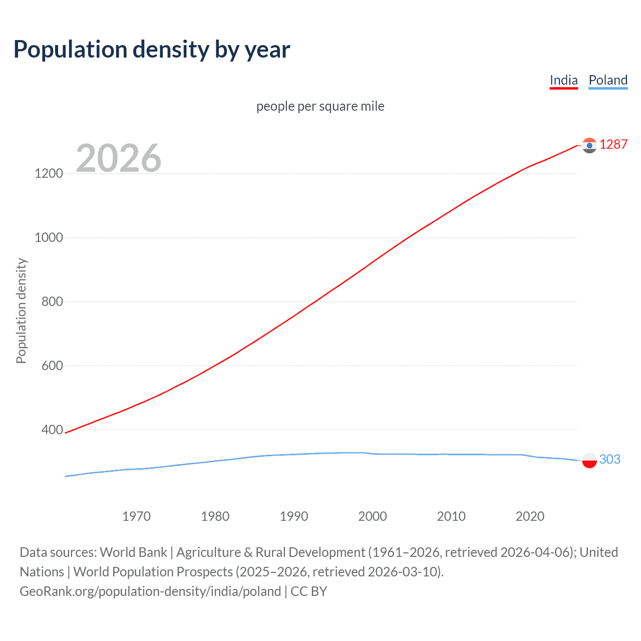Population density