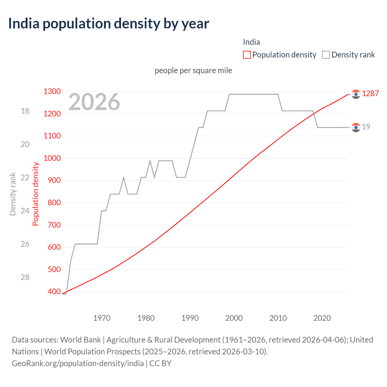 Population density