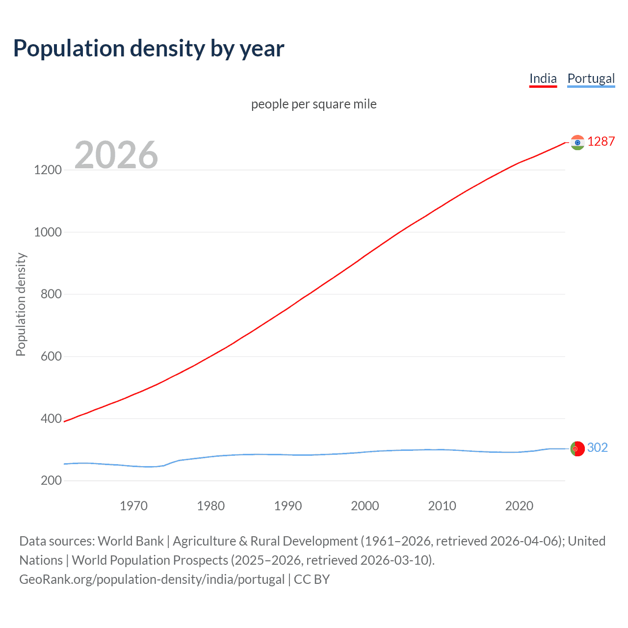 Population density