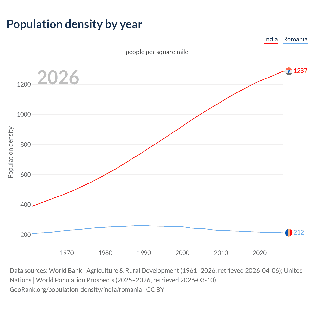 Population density