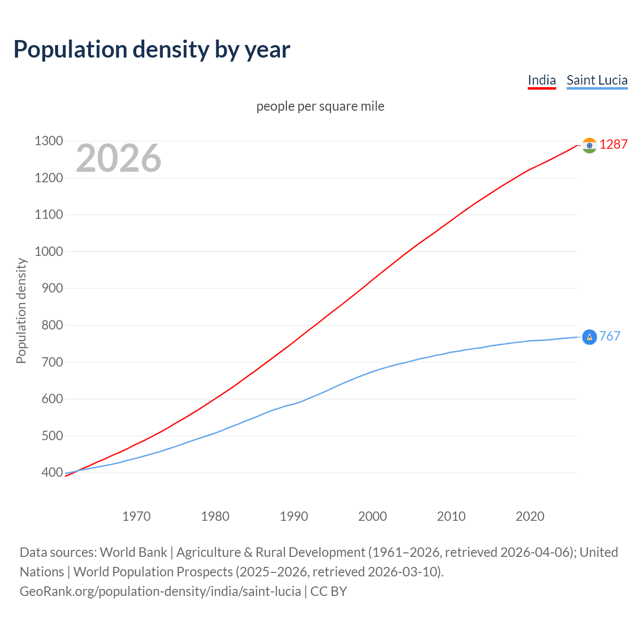 Population density