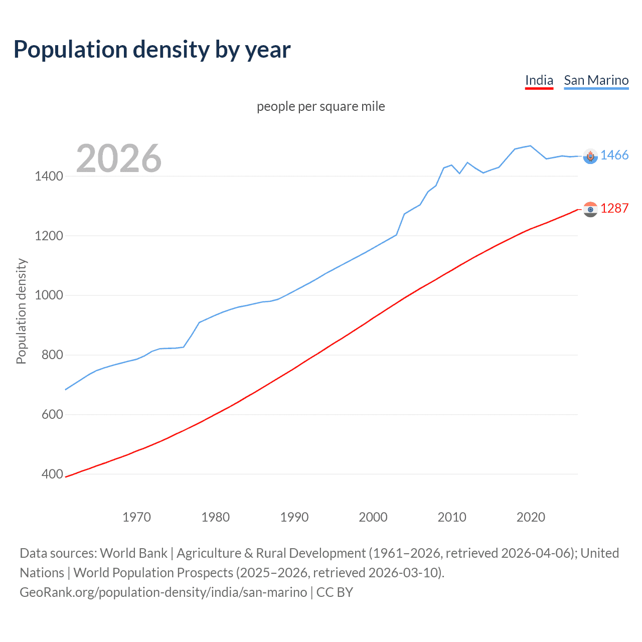Population density