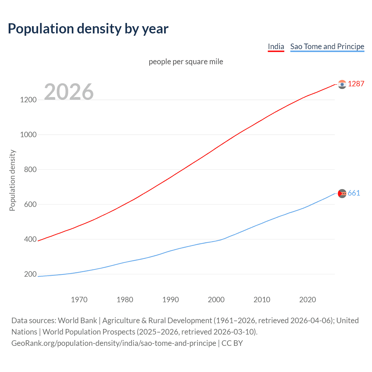 Population density