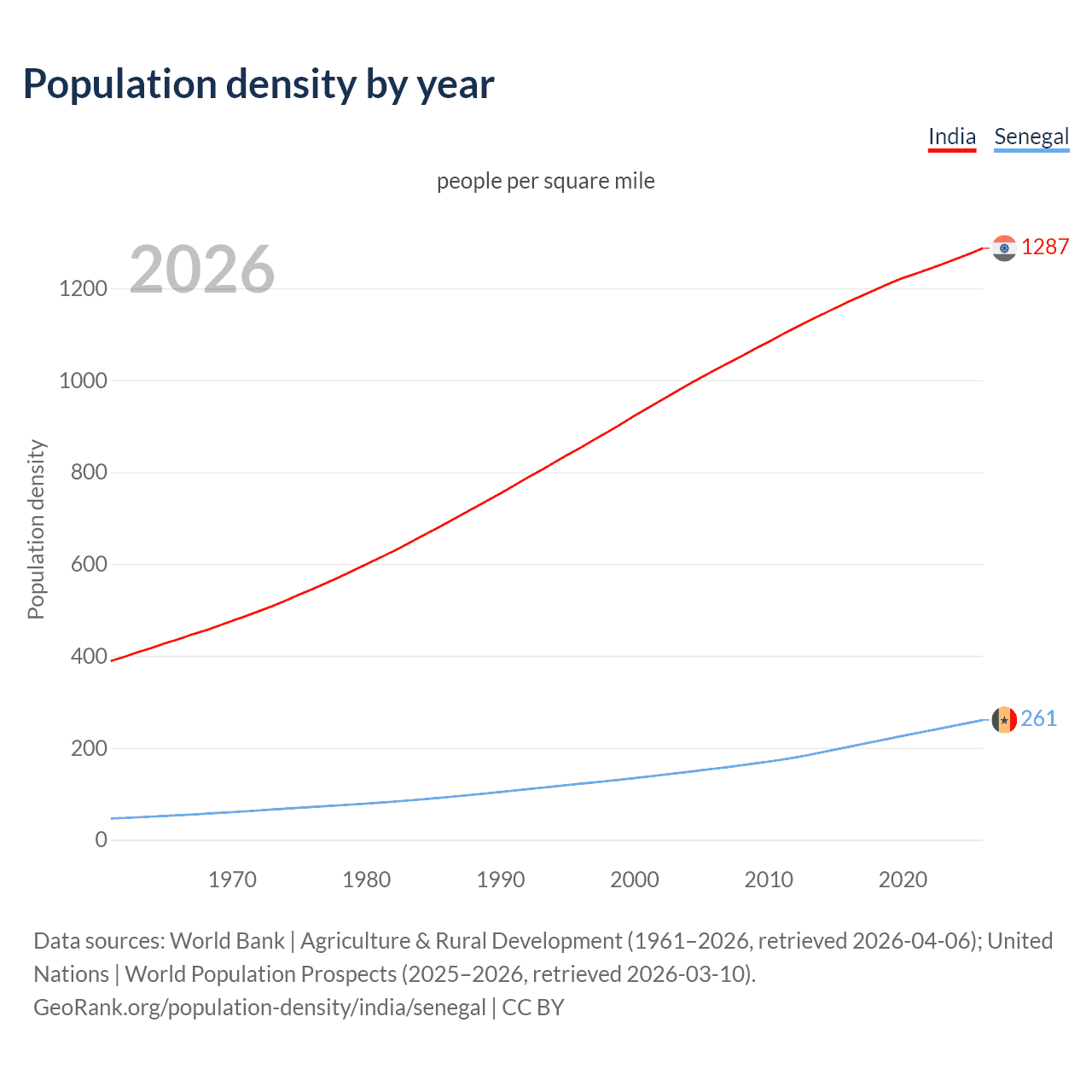 Population density