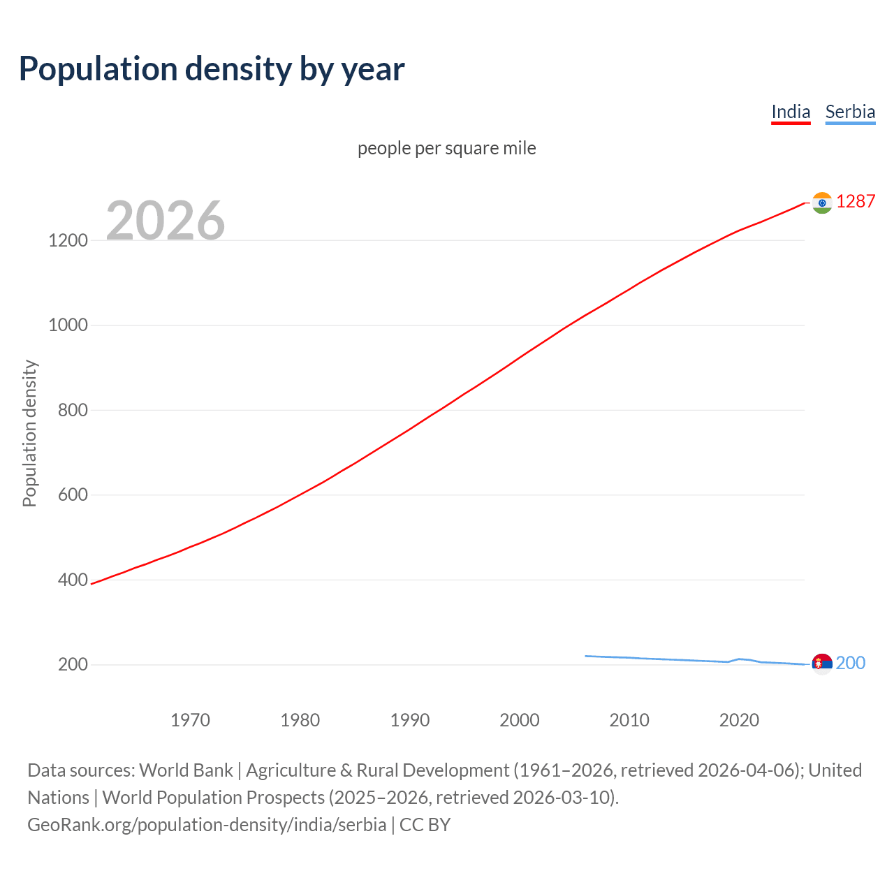 Population density