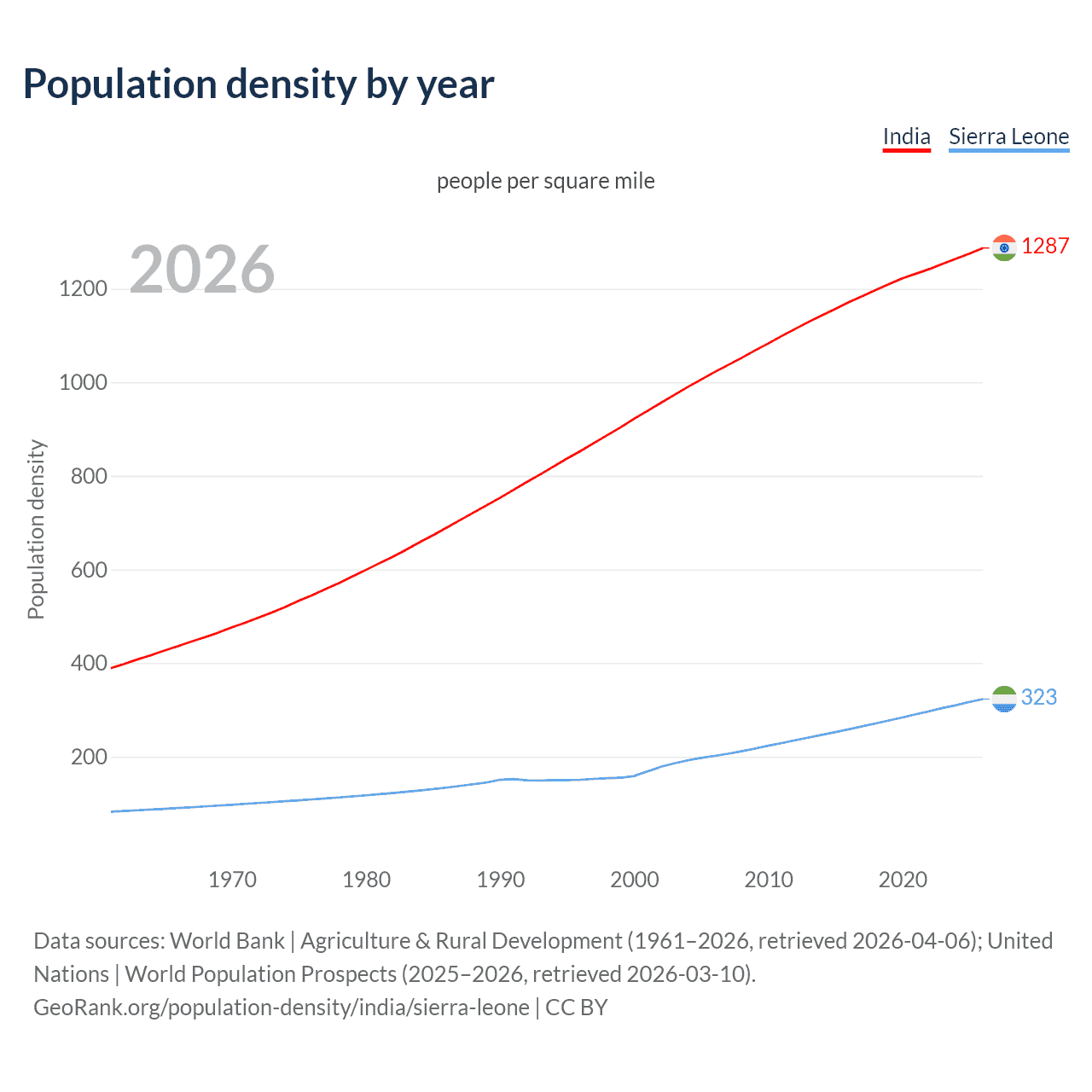 Population density