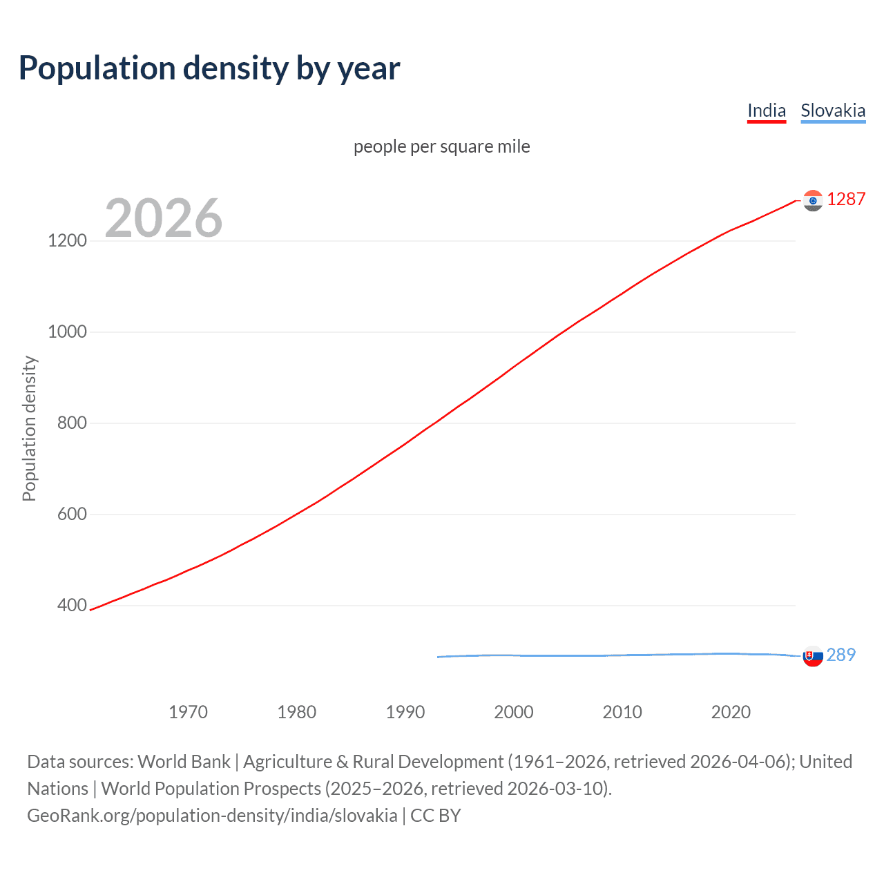 Population density