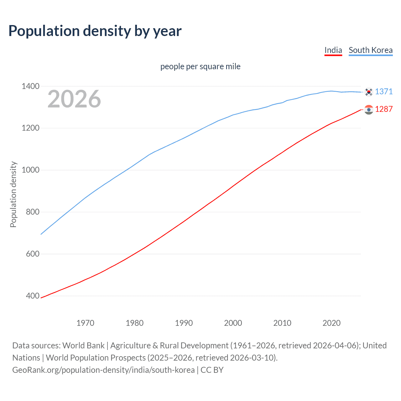 Population density