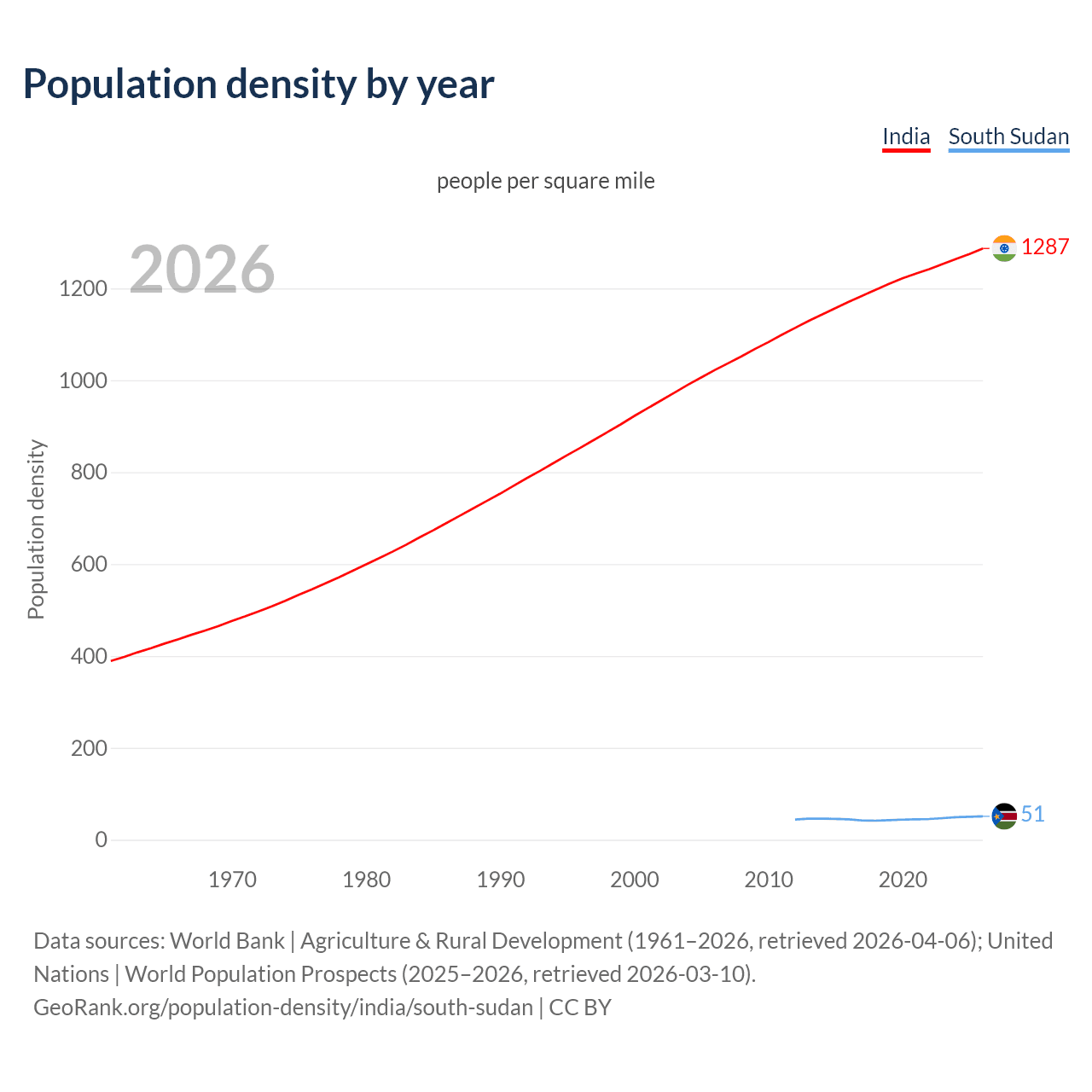 Population density