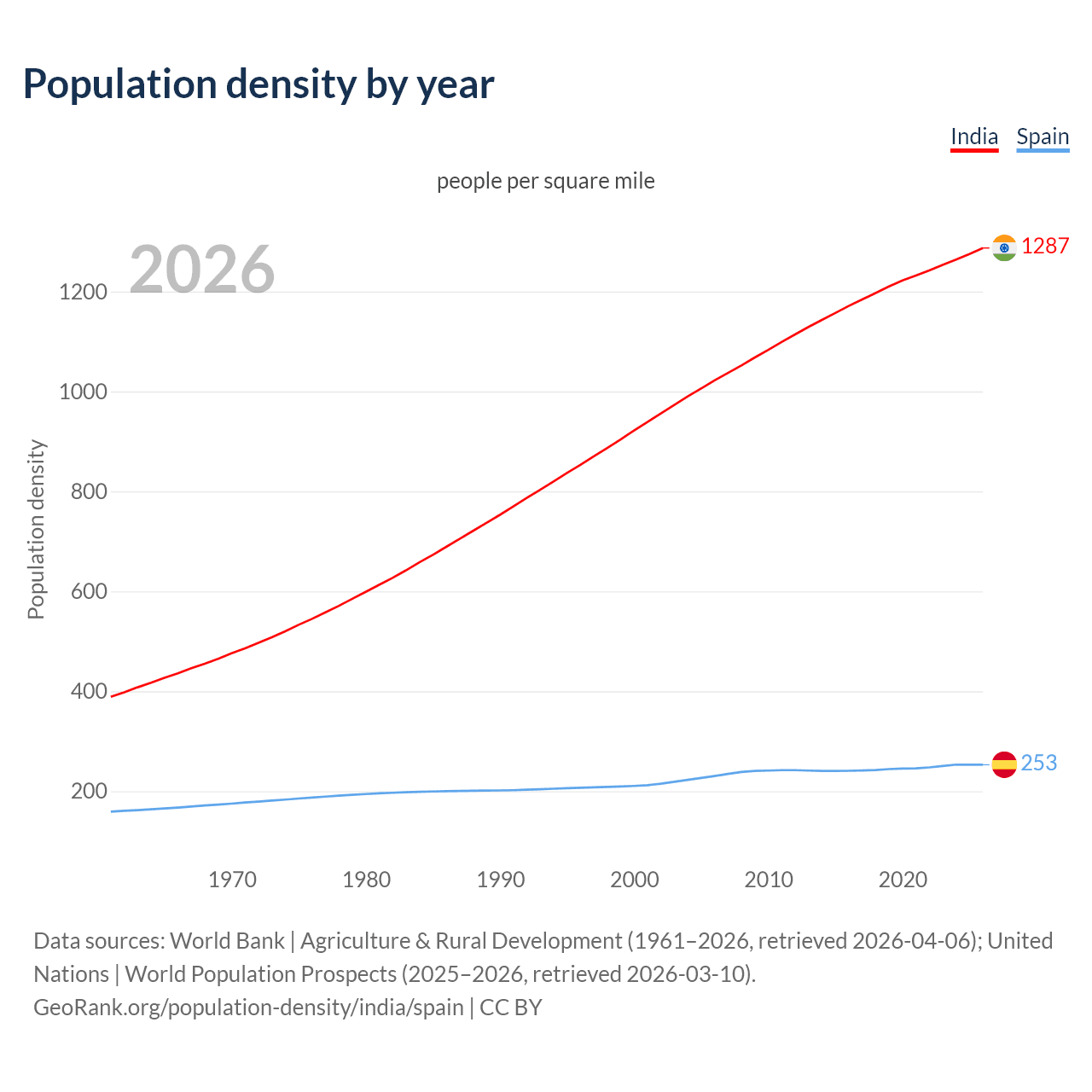 Population density