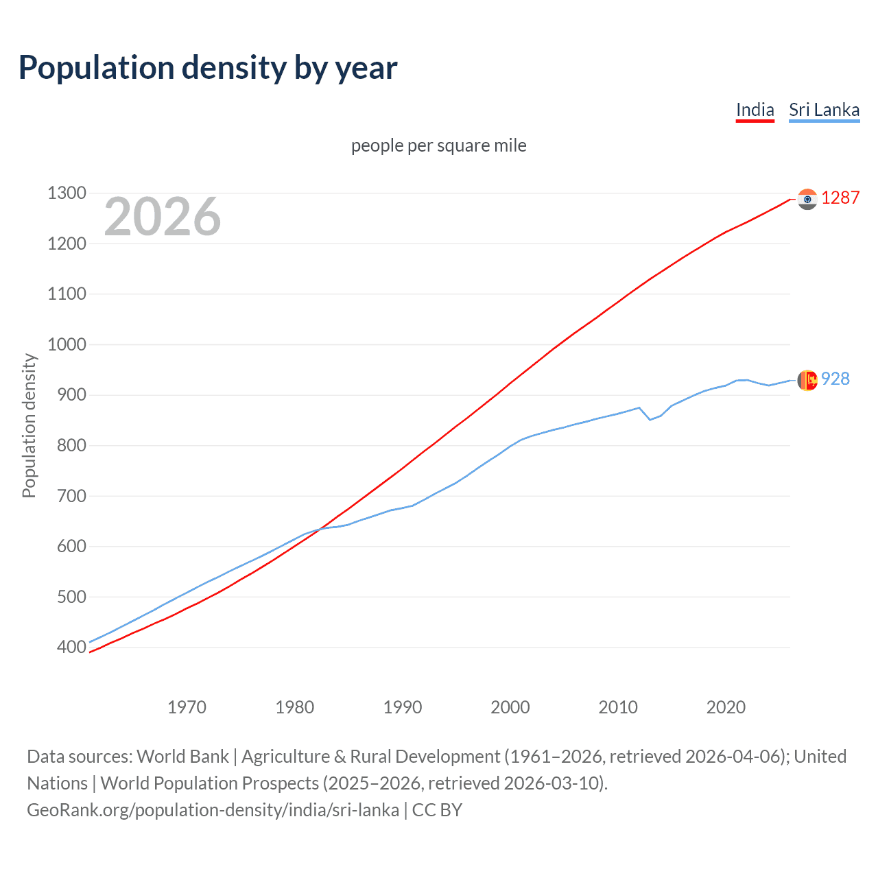 Population density
