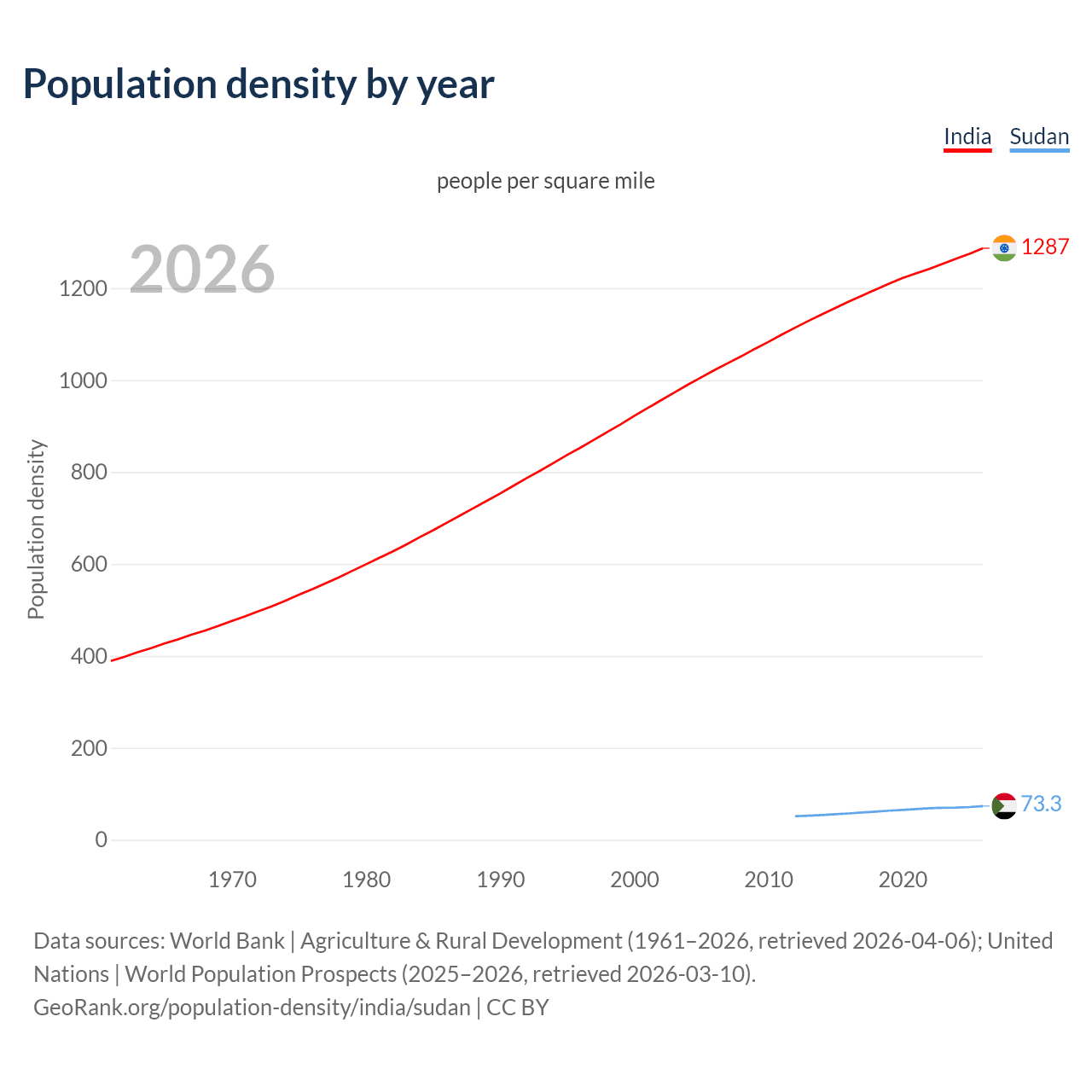 Population density