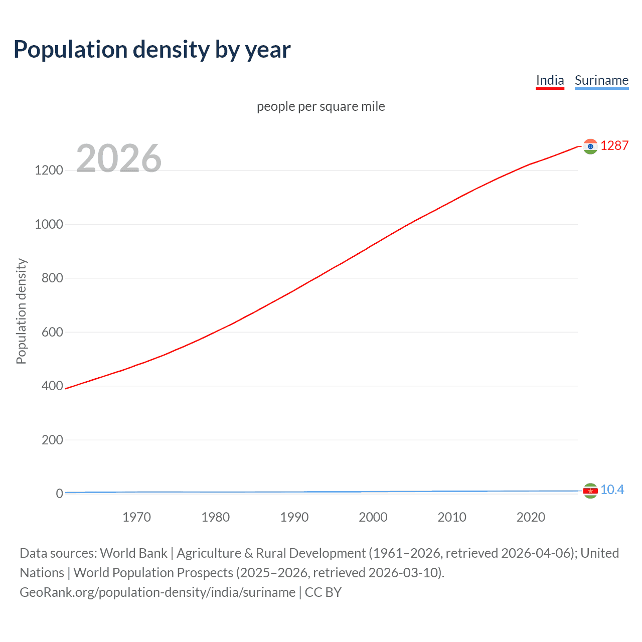 Population density