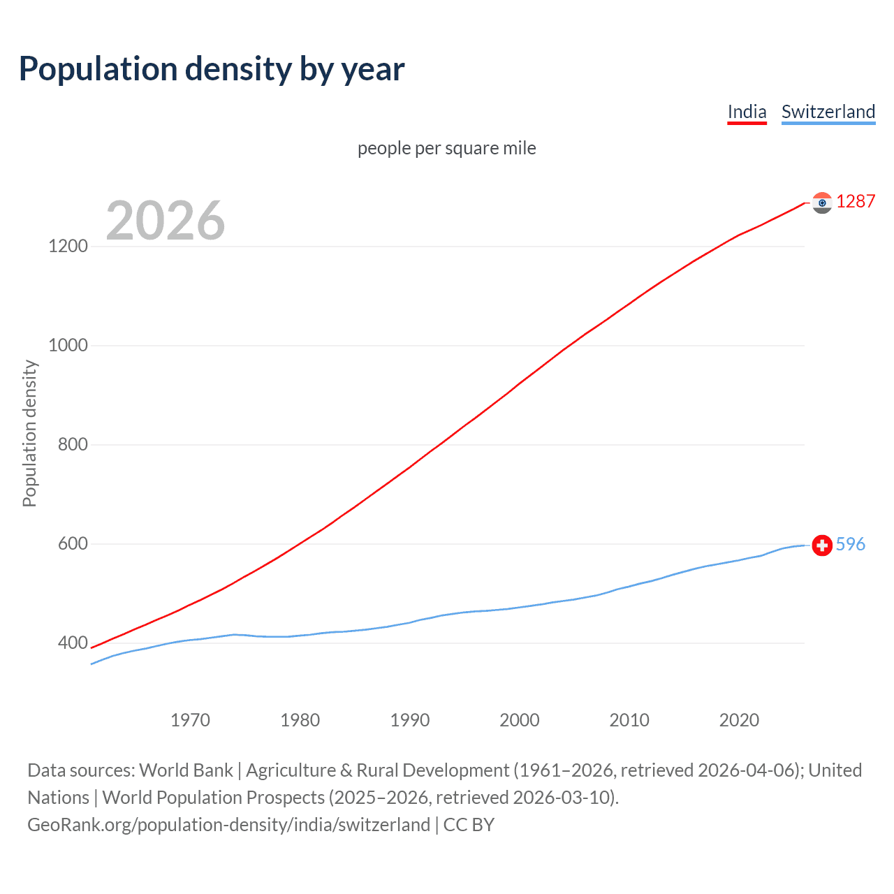 Population density
