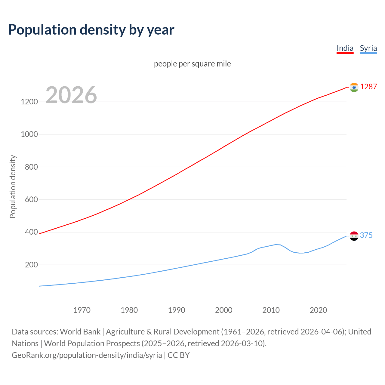 Population density