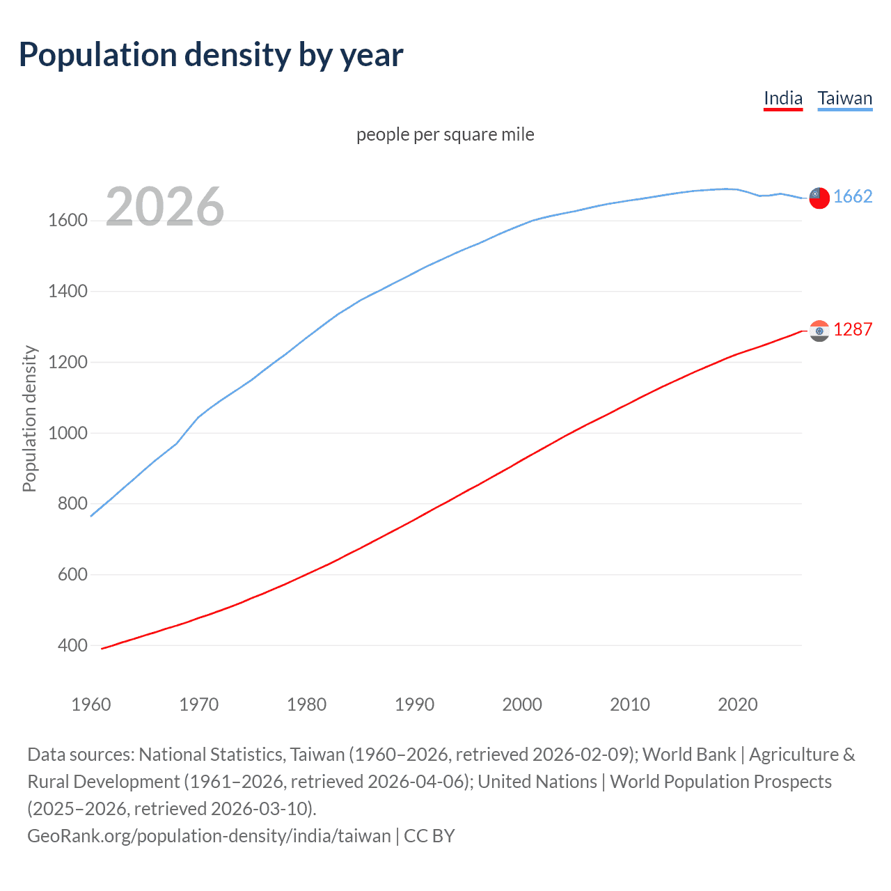 Population density