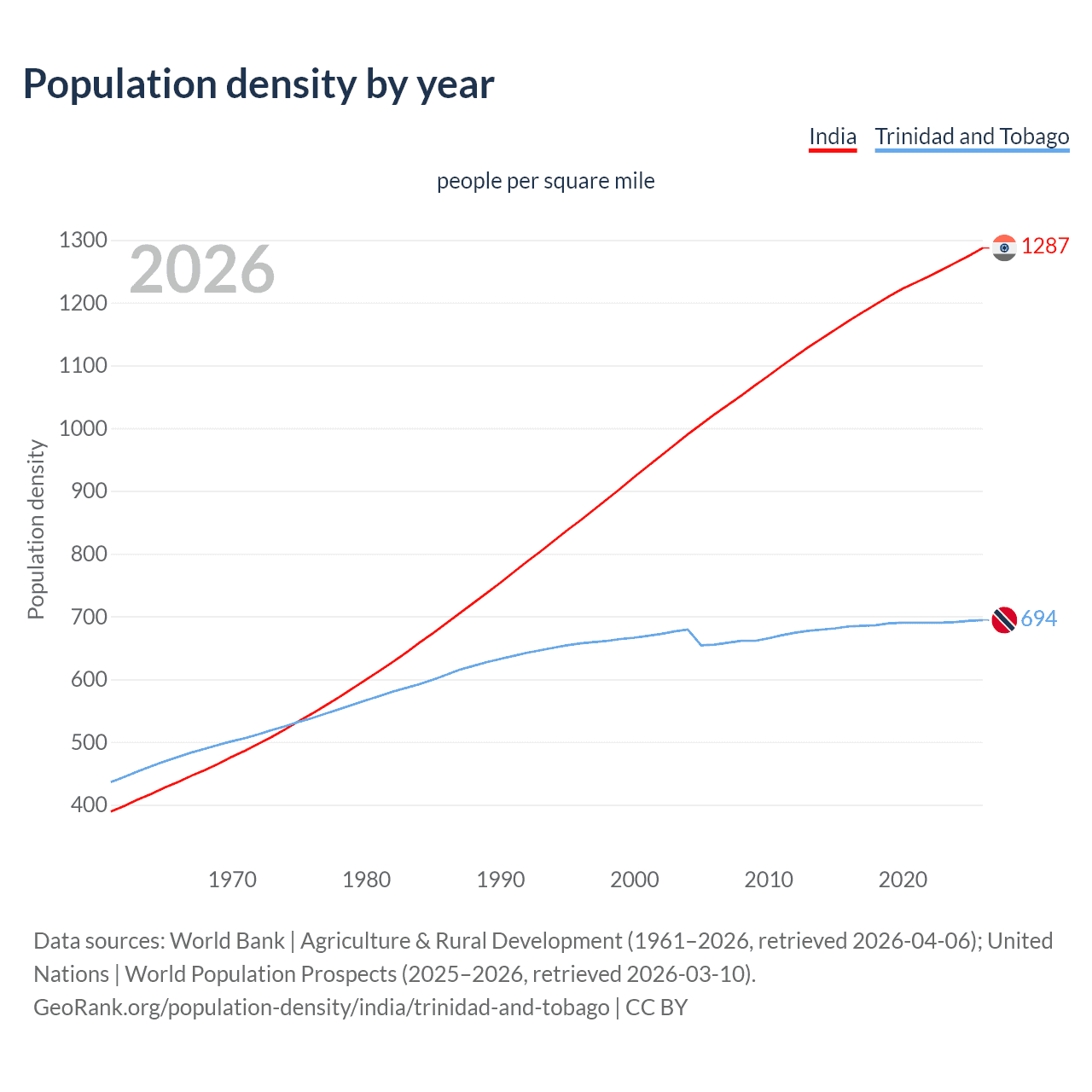 Population density
