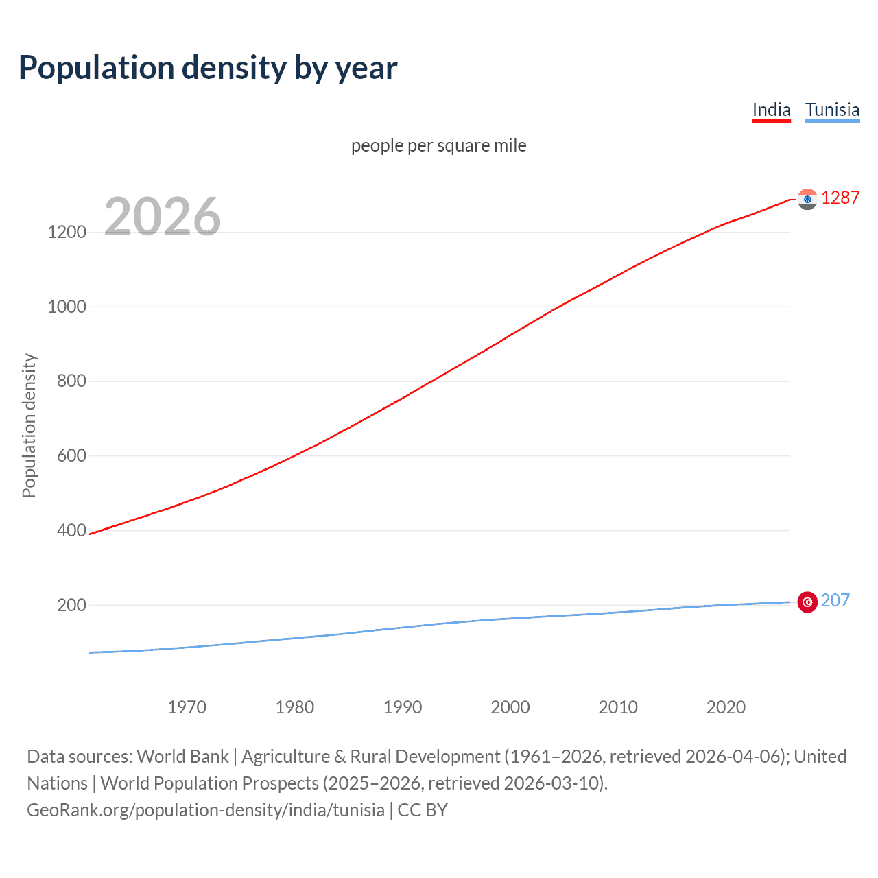 Population density