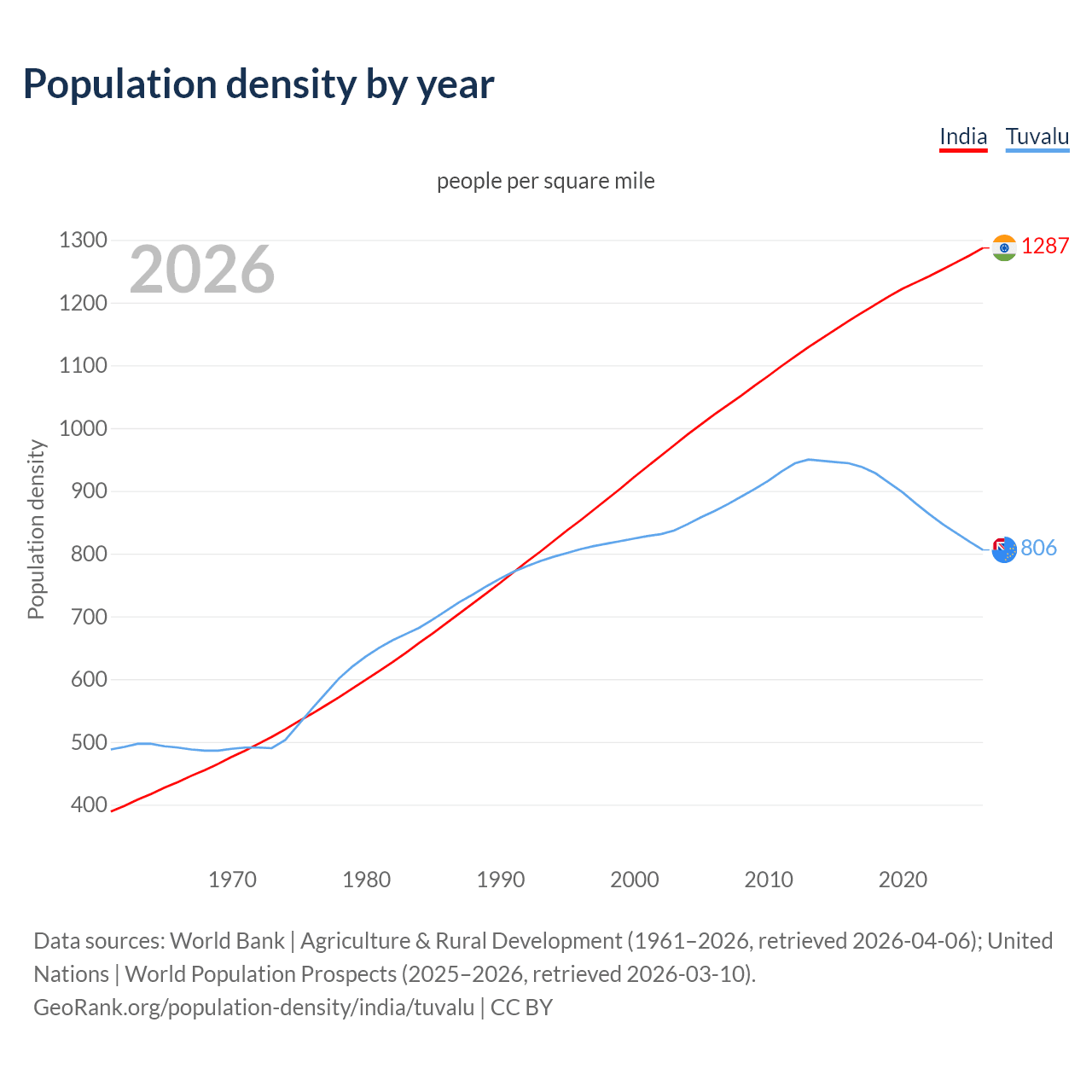 Population density