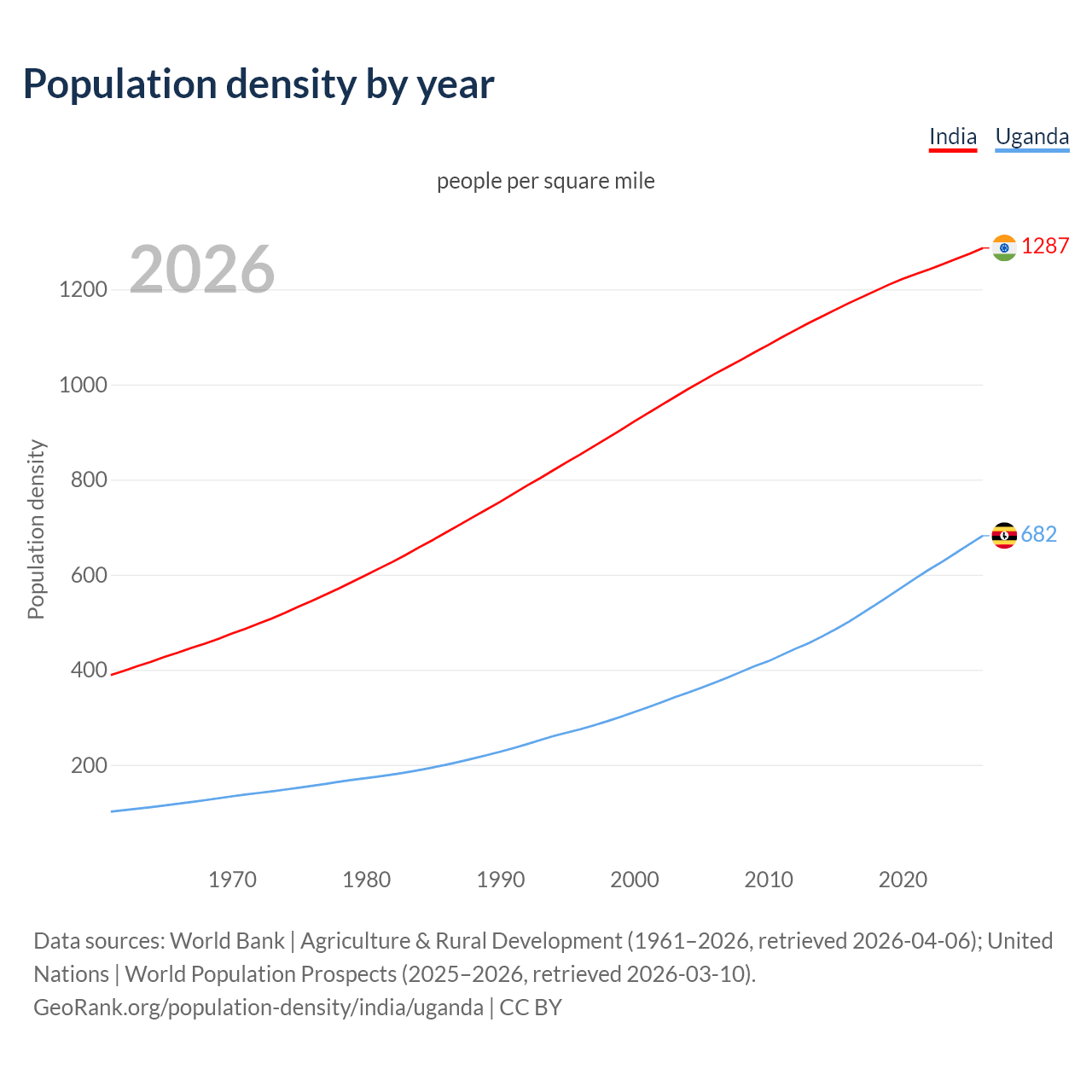 Population density