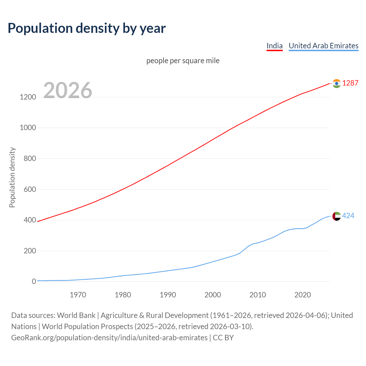 Population density