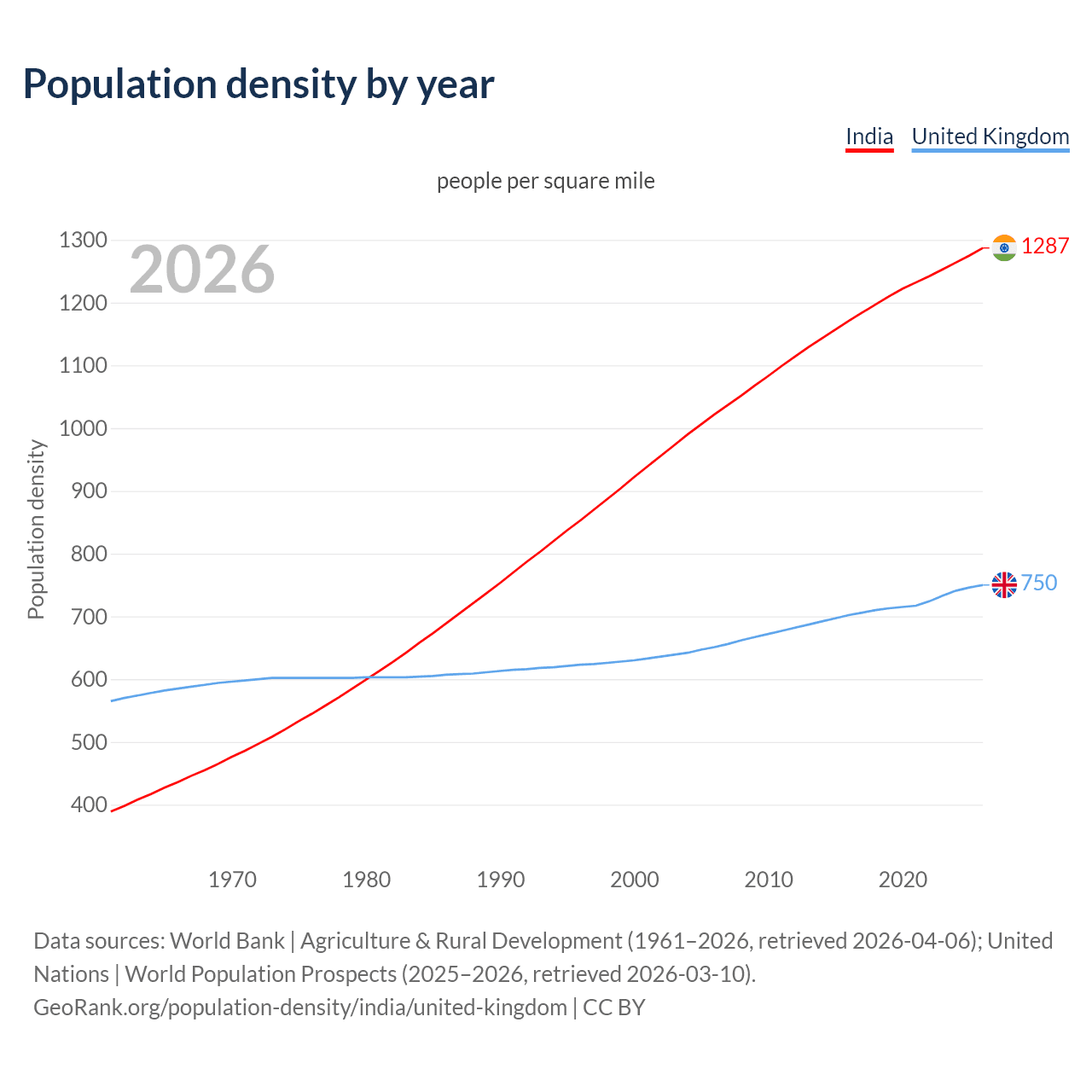 Population density