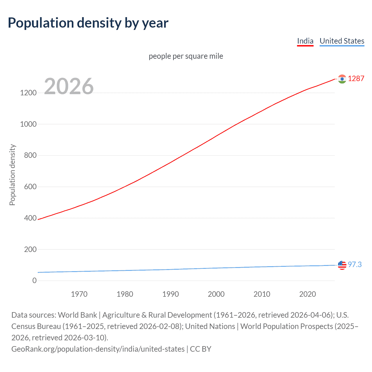 Population density