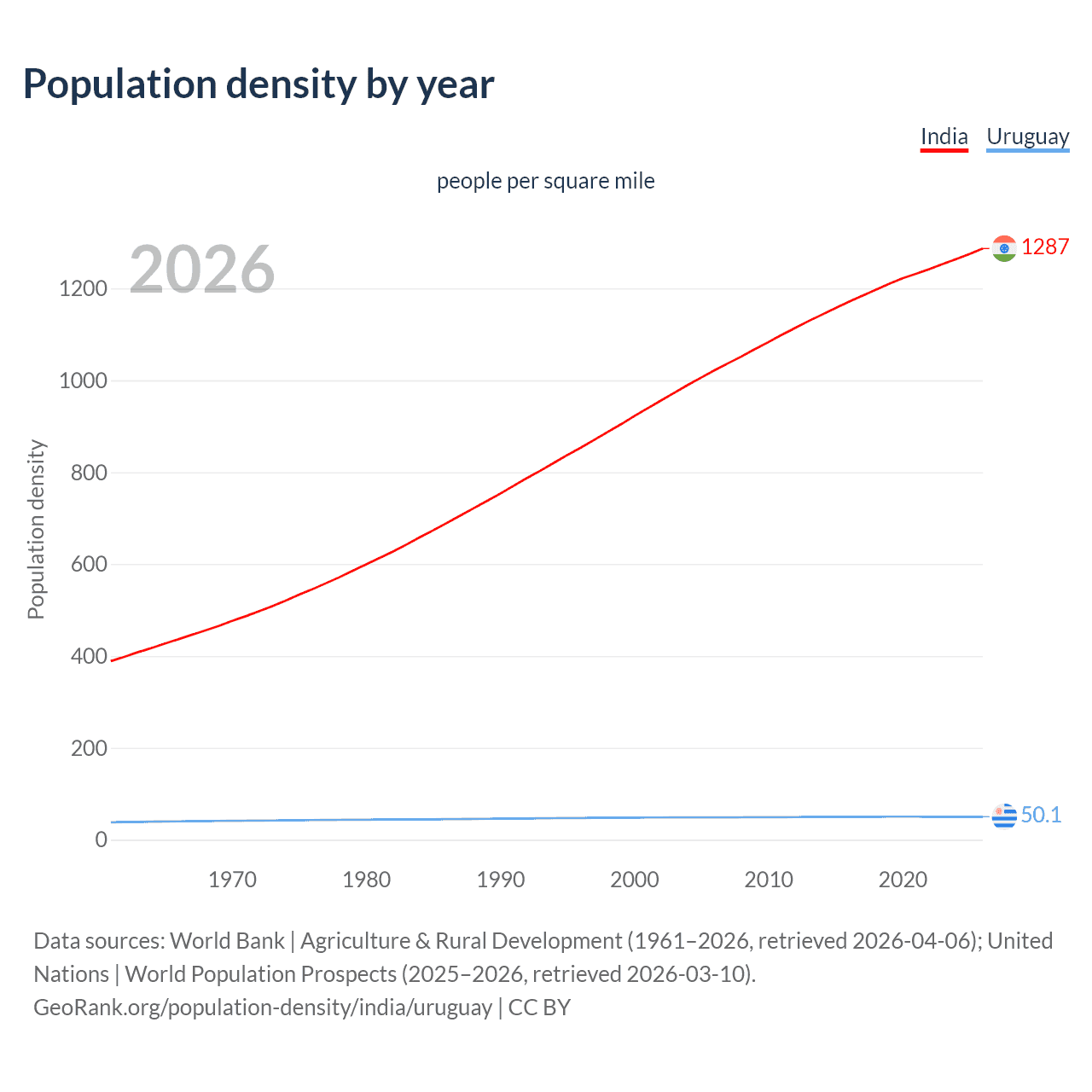 Population density