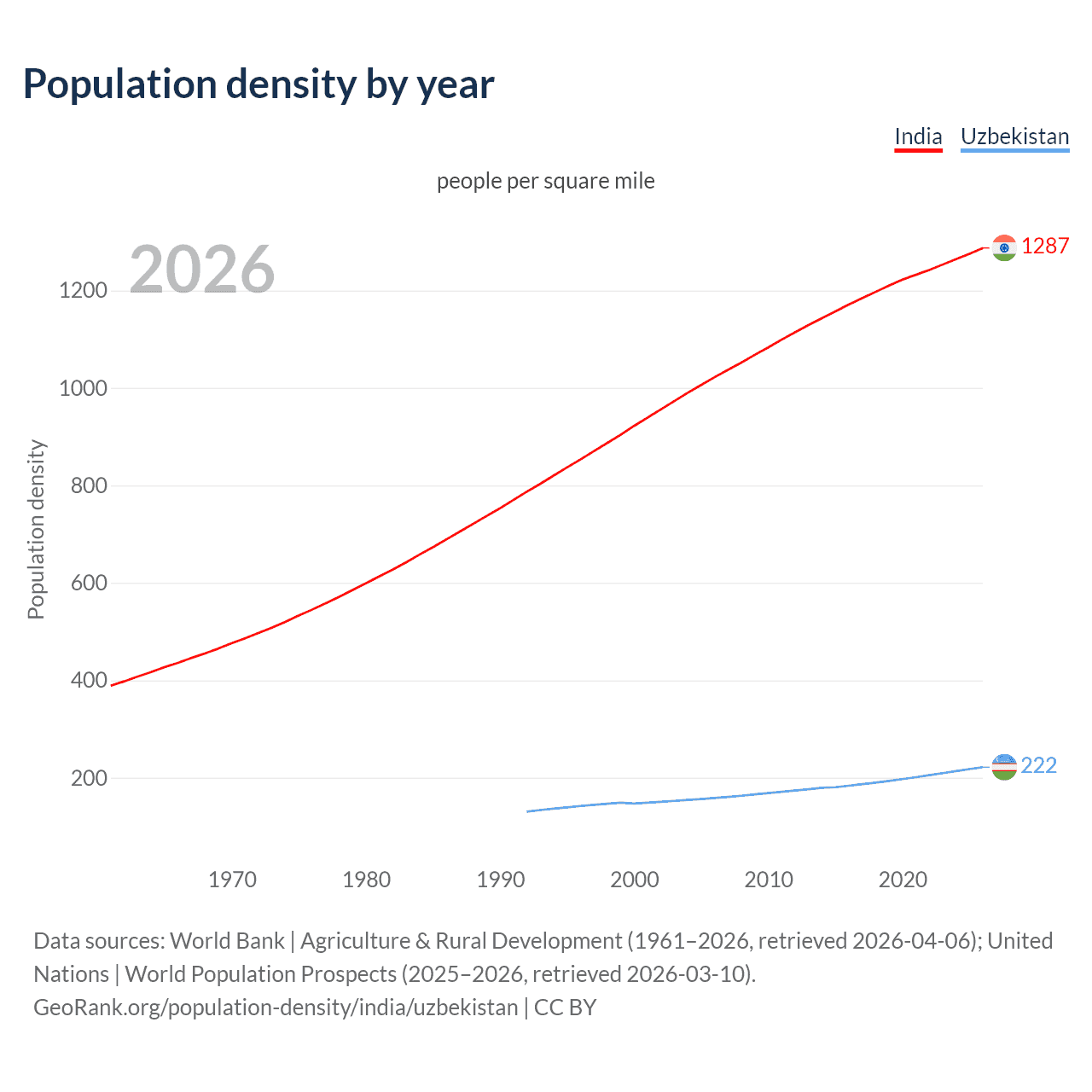 Population density