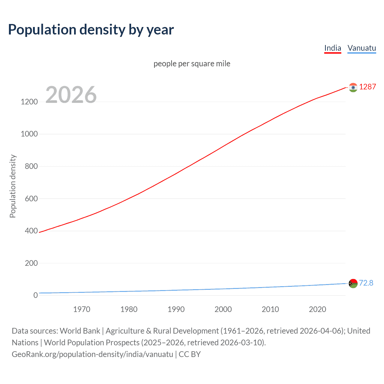 Population density
