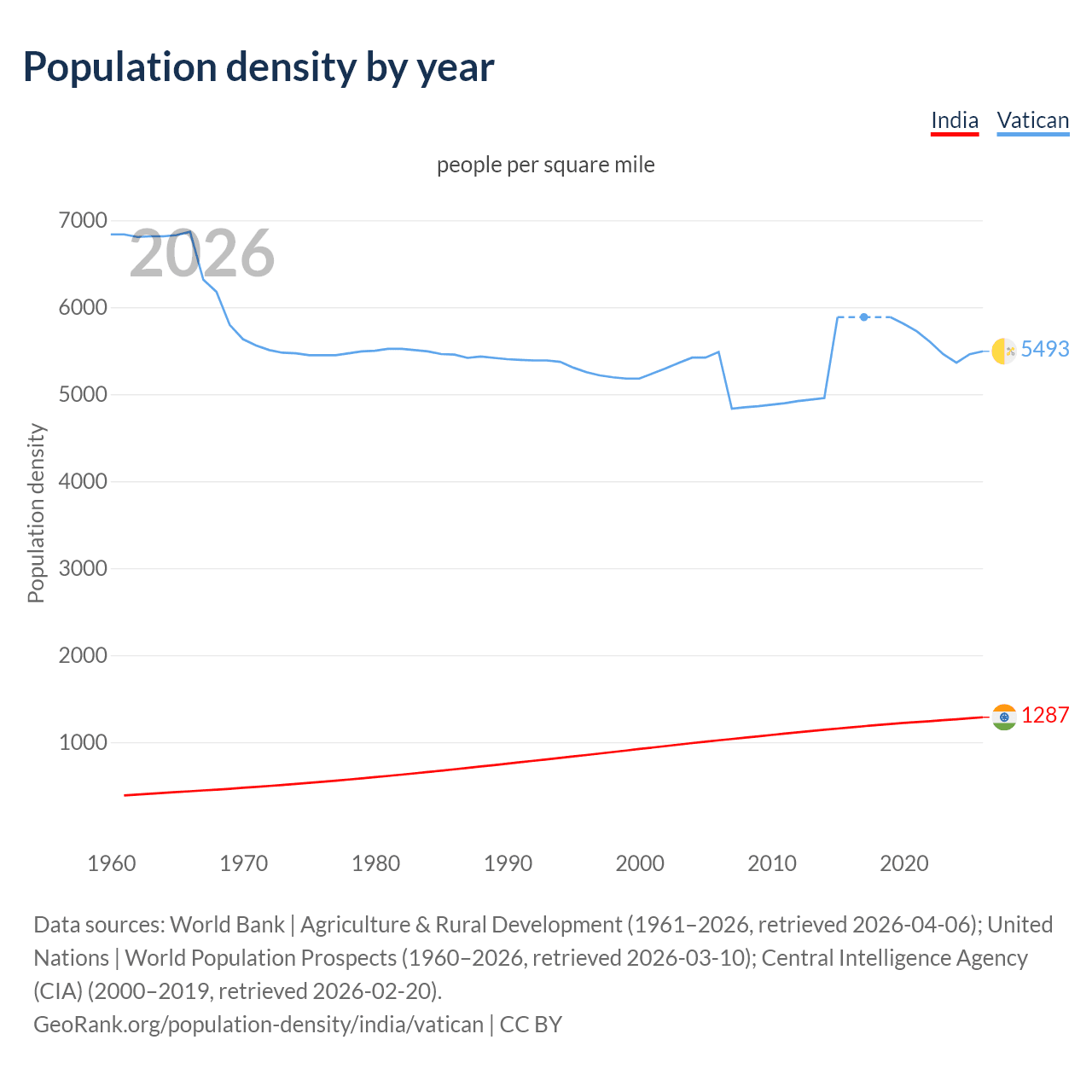 Population density