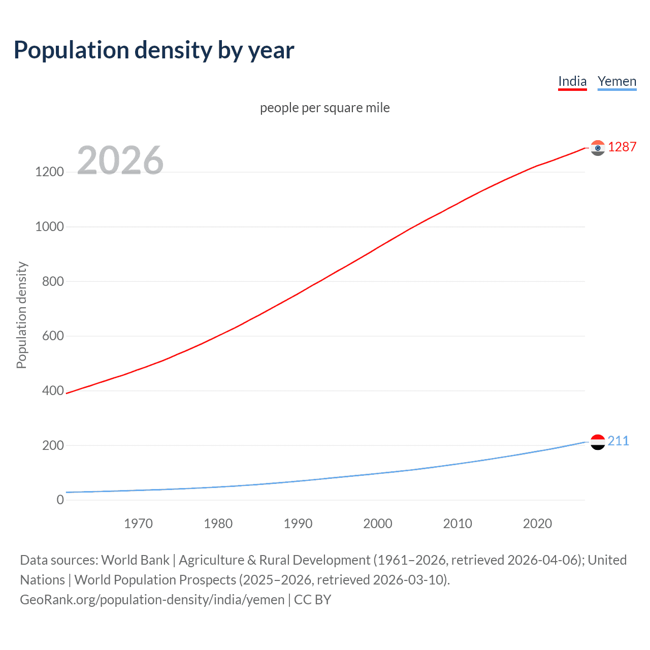 Population density
