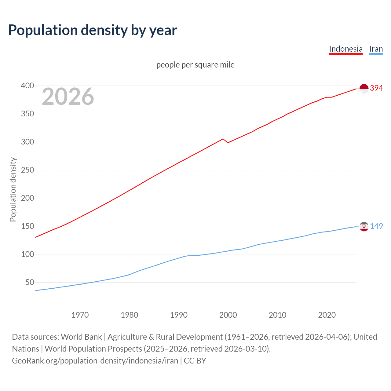 Population density