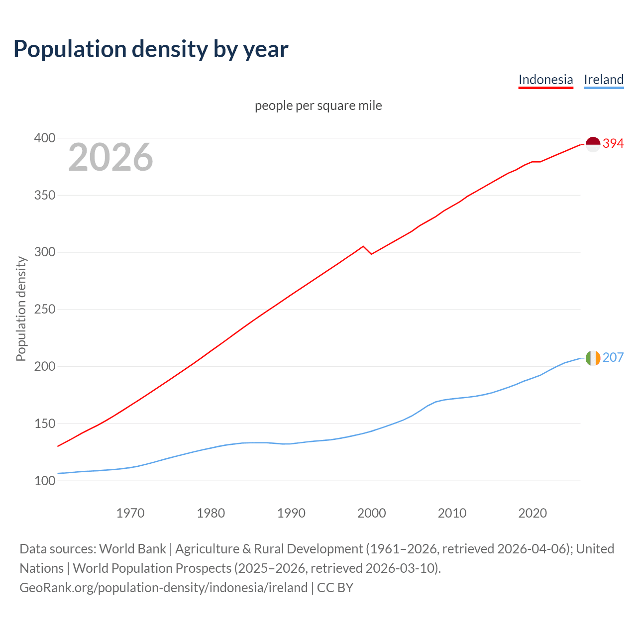Population density