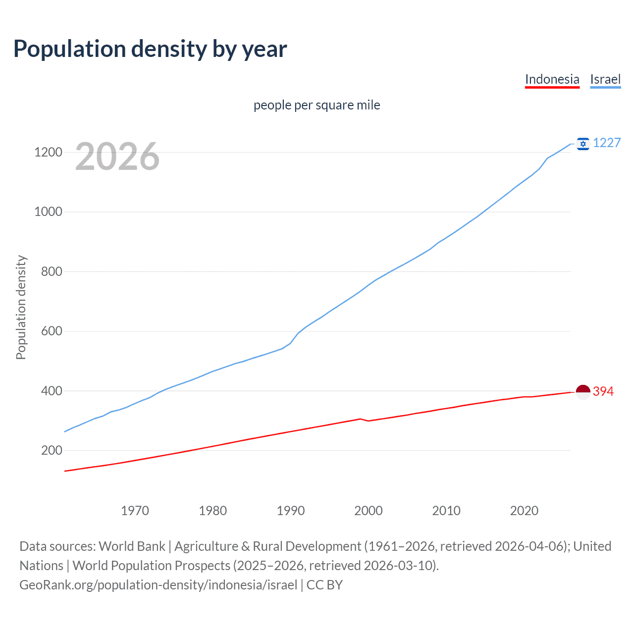 Population density