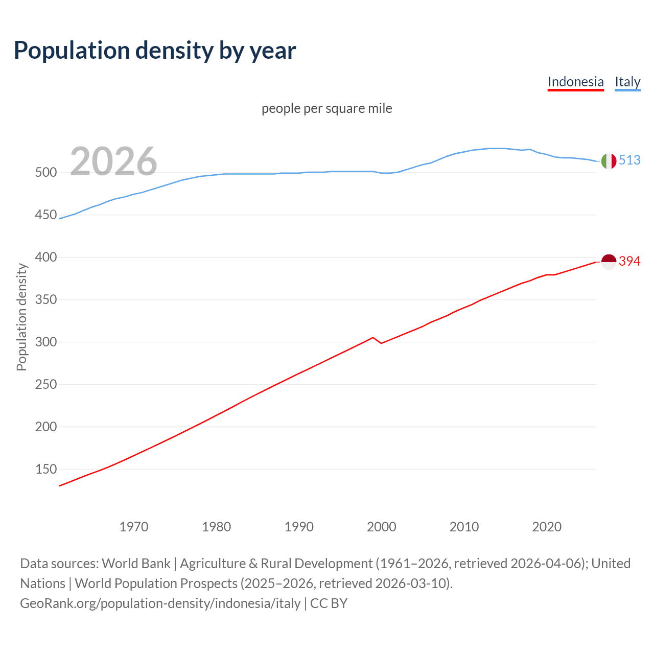 Population density