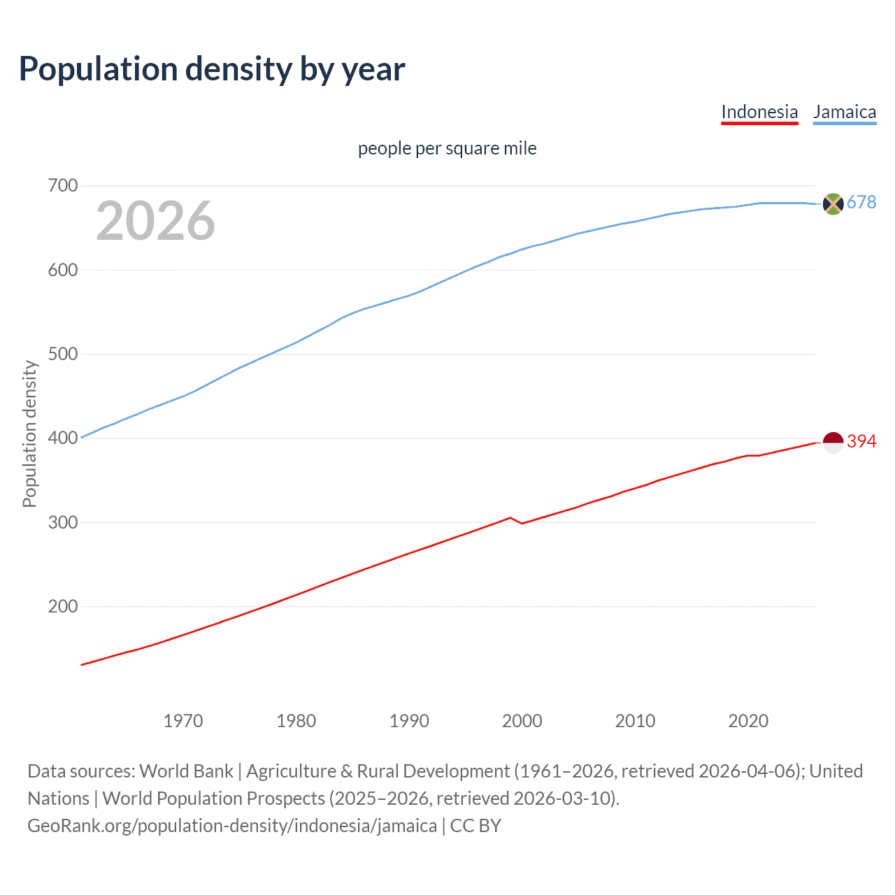 Population density